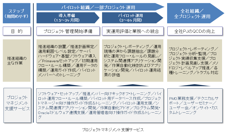 プロジェクトマネジメント支援サービス